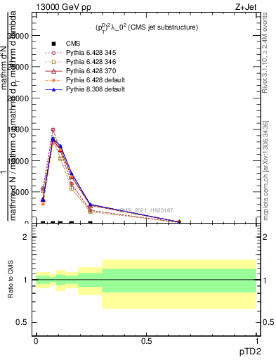 Plot of j.ptd2 in 13000 GeV pp collisions