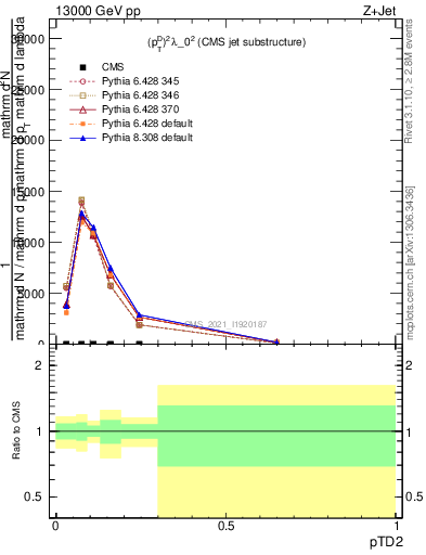 Plot of j.ptd2 in 13000 GeV pp collisions