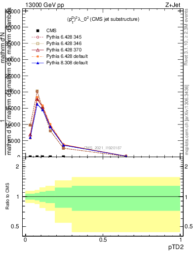 Plot of j.ptd2 in 13000 GeV pp collisions