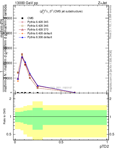 Plot of j.ptd2 in 13000 GeV pp collisions