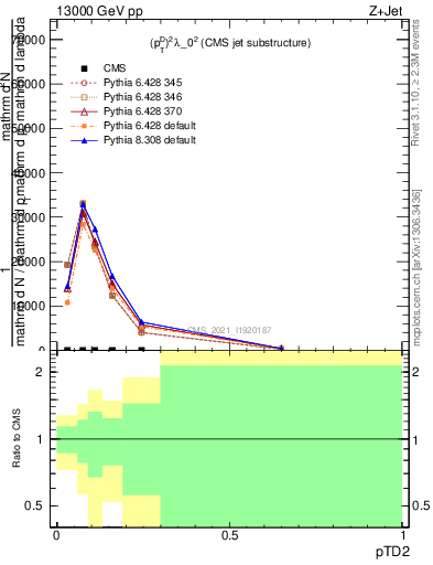 Plot of j.ptd2 in 13000 GeV pp collisions