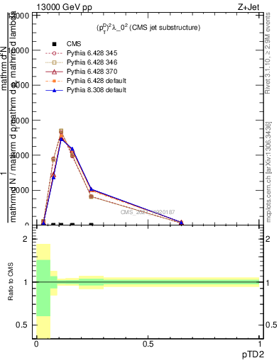 Plot of j.ptd2 in 13000 GeV pp collisions