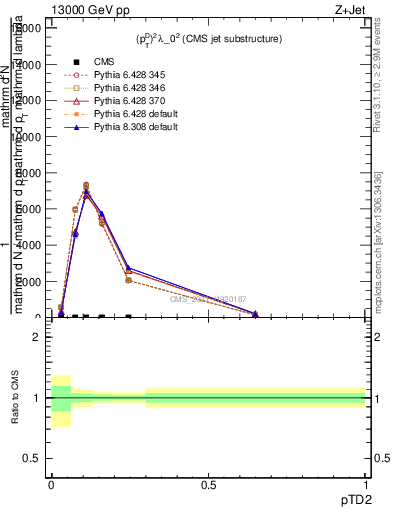 Plot of j.ptd2 in 13000 GeV pp collisions