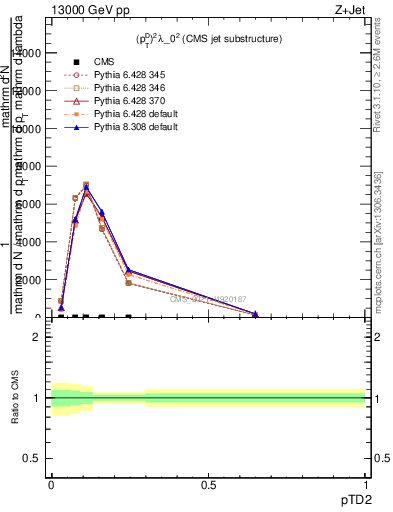 Plot of j.ptd2 in 13000 GeV pp collisions