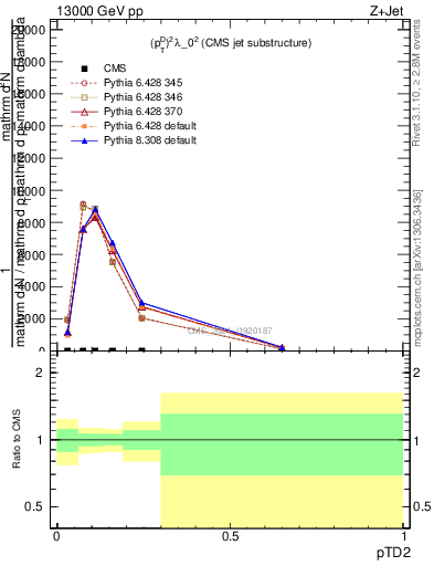 Plot of j.ptd2 in 13000 GeV pp collisions