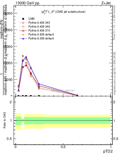 Plot of j.ptd2 in 13000 GeV pp collisions