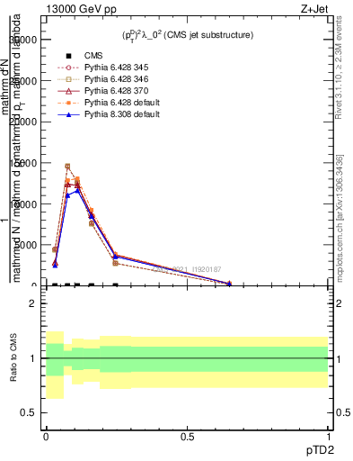 Plot of j.ptd2 in 13000 GeV pp collisions