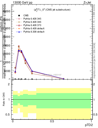 Plot of j.ptd2 in 13000 GeV pp collisions