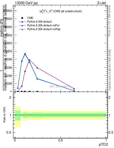 Plot of j.ptd2 in 13000 GeV pp collisions