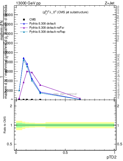 Plot of j.ptd2 in 13000 GeV pp collisions