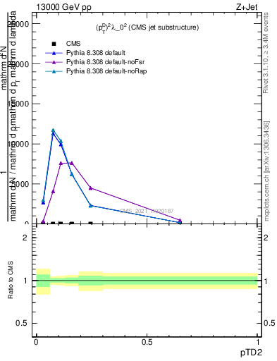 Plot of j.ptd2 in 13000 GeV pp collisions