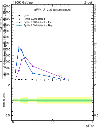 Plot of j.ptd2 in 13000 GeV pp collisions