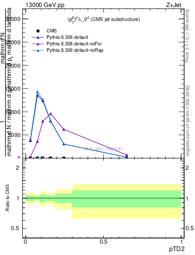 Plot of j.ptd2 in 13000 GeV pp collisions