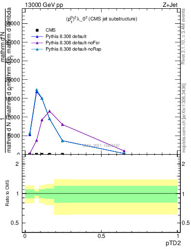 Plot of j.ptd2 in 13000 GeV pp collisions