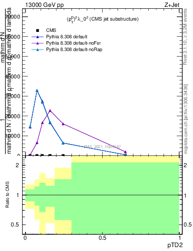 Plot of j.ptd2 in 13000 GeV pp collisions