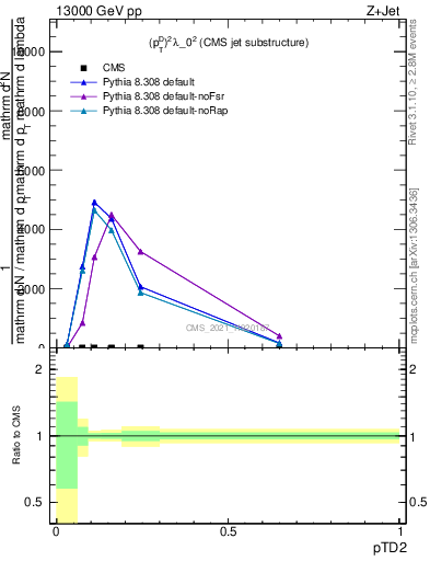 Plot of j.ptd2 in 13000 GeV pp collisions