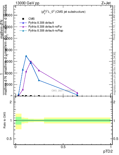 Plot of j.ptd2 in 13000 GeV pp collisions