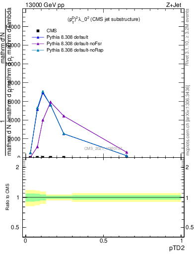 Plot of j.ptd2 in 13000 GeV pp collisions