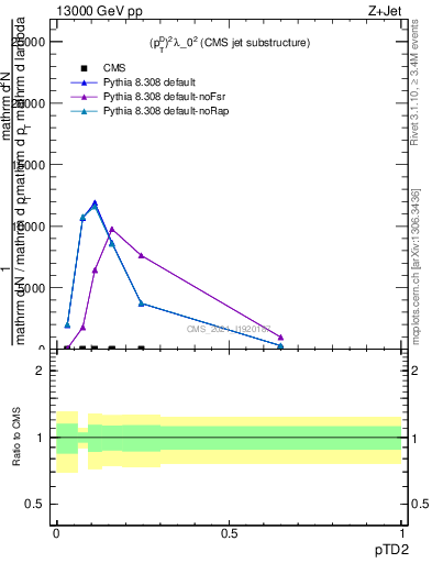 Plot of j.ptd2 in 13000 GeV pp collisions