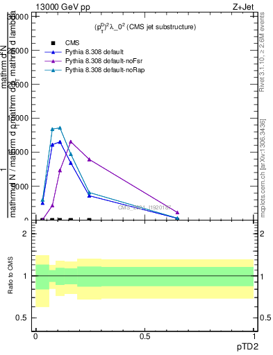 Plot of j.ptd2 in 13000 GeV pp collisions