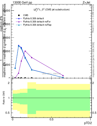 Plot of j.ptd2 in 13000 GeV pp collisions