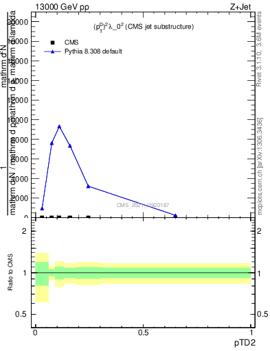 Plot of j.ptd2 in 13000 GeV pp collisions