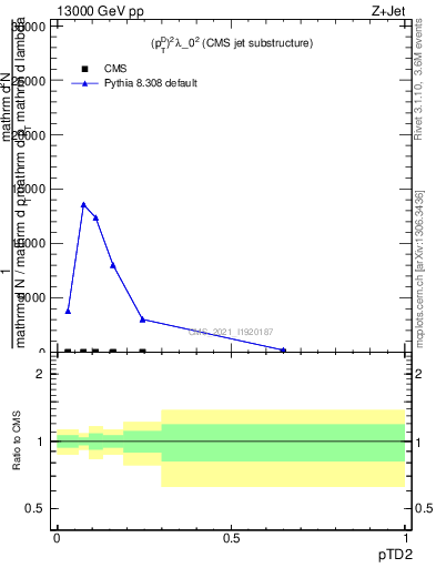 Plot of j.ptd2 in 13000 GeV pp collisions