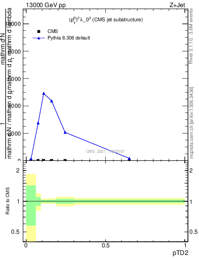 Plot of j.ptd2 in 13000 GeV pp collisions