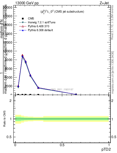 Plot of j.ptd2 in 13000 GeV pp collisions