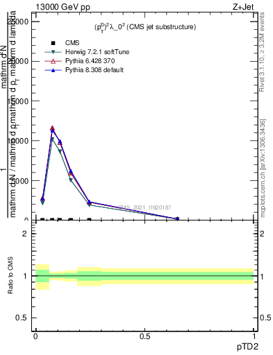 Plot of j.ptd2 in 13000 GeV pp collisions