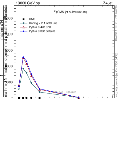 Plot of j.ptd2 in 13000 GeV pp collisions