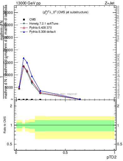 Plot of j.ptd2 in 13000 GeV pp collisions