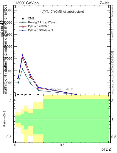 Plot of j.ptd2 in 13000 GeV pp collisions