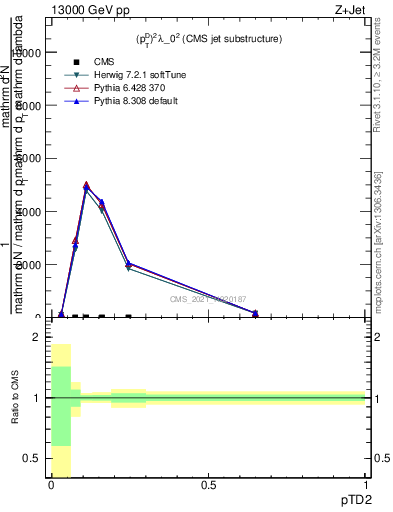 Plot of j.ptd2 in 13000 GeV pp collisions