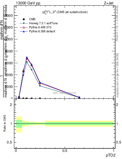 Plot of j.ptd2 in 13000 GeV pp collisions