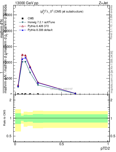 Plot of j.ptd2 in 13000 GeV pp collisions