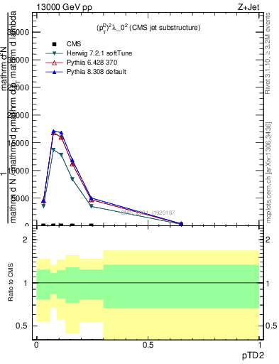 Plot of j.ptd2 in 13000 GeV pp collisions