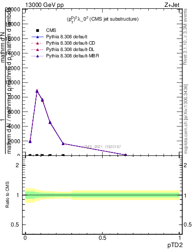 Plot of j.ptd2 in 13000 GeV pp collisions