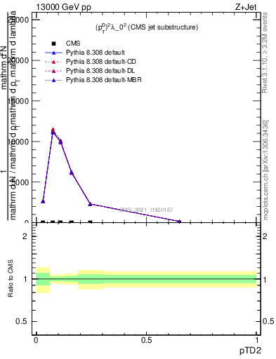 Plot of j.ptd2 in 13000 GeV pp collisions