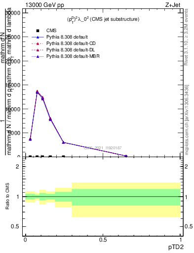 Plot of j.ptd2 in 13000 GeV pp collisions