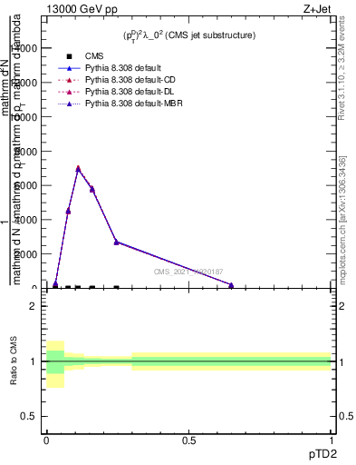 Plot of j.ptd2 in 13000 GeV pp collisions