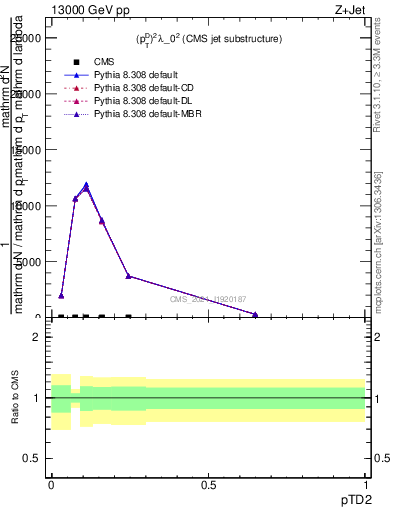 Plot of j.ptd2 in 13000 GeV pp collisions