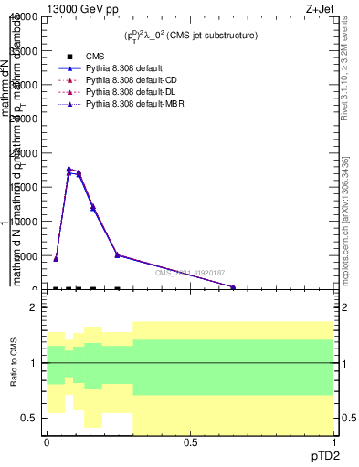 Plot of j.ptd2 in 13000 GeV pp collisions