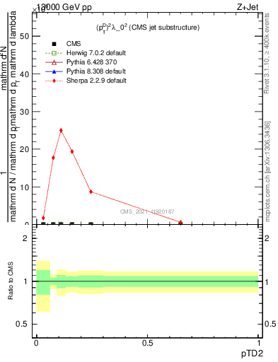 Plot of j.ptd2 in 13000 GeV pp collisions