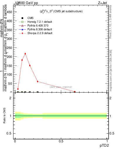 Plot of j.ptd2 in 13000 GeV pp collisions