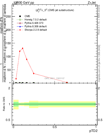 Plot of j.ptd2 in 13000 GeV pp collisions