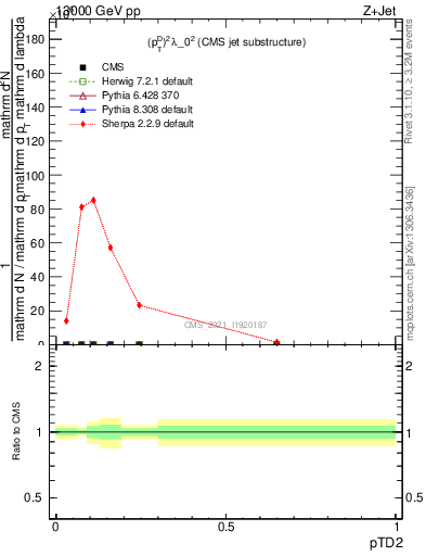 Plot of j.ptd2 in 13000 GeV pp collisions