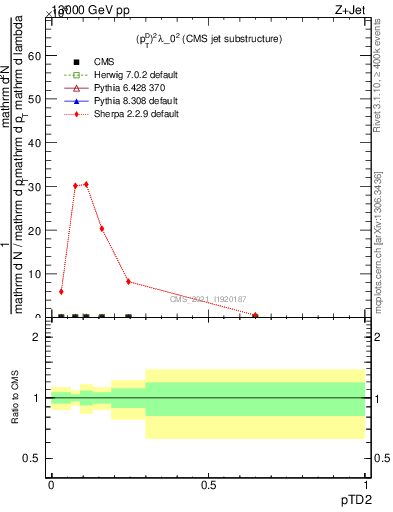 Plot of j.ptd2 in 13000 GeV pp collisions