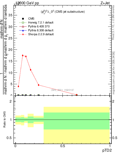 Plot of j.ptd2 in 13000 GeV pp collisions