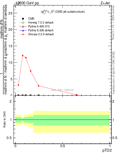 Plot of j.ptd2 in 13000 GeV pp collisions